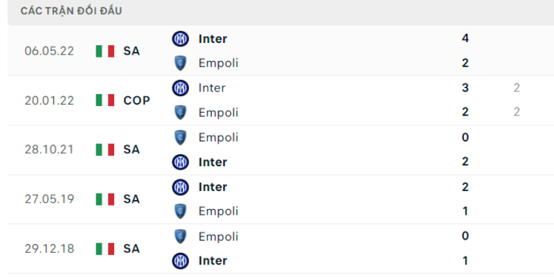 Lịch sử đối đầu Inter Milan vs Empoli